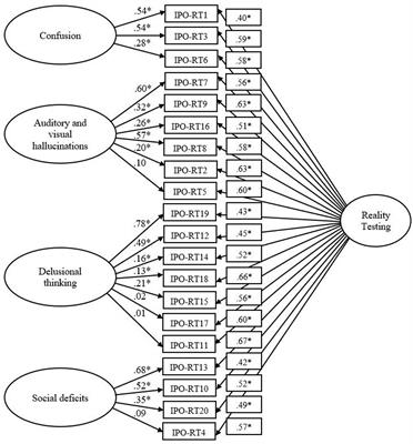 Confirmatory Factor Analysis of the Inventory of Personality Organization-Reality Testing Subscale